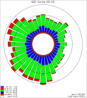 KAZO Summer Wind Rose