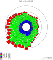 KAZO Winter Wind Rose