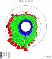 KBTL Fall Wind Rose