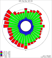 KBTL Spring Wind Rose