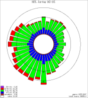 KBTL Summer Wind Rose
