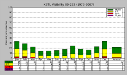 KBTL Visibility