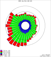 KBTL Winter Wind Rose