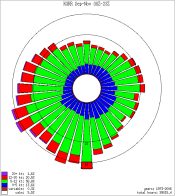 KGRR Fall Wind Rose