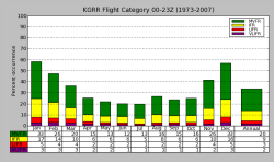 KGRR Flight Categories