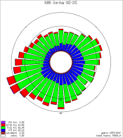 KGRR Summer Wind Rose