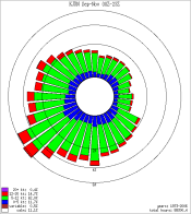 KJXN Fall Wind Rose