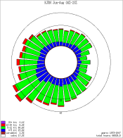 KJXN Summer Wind Rose