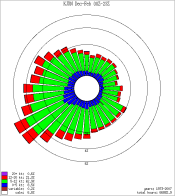 KJXN Winter Wind Rose