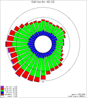 KLAN Fall Wind Rose