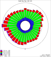 KLAN Spring Wind Rose