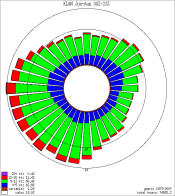 KLAN Summer Wind Rose