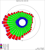 KLAN Winter Wind Rose