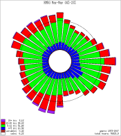 KMKG Spring Wind Rose