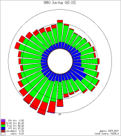 KMKG Summer Wind Rose