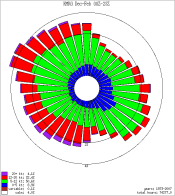 KMKG Winter Wind Rose
