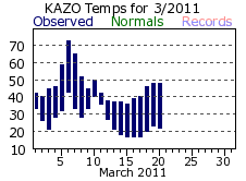 March Plot