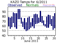 June Plot