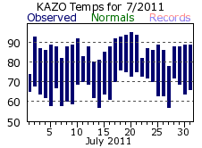 July Plot