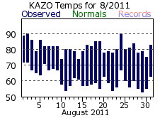 August Plot