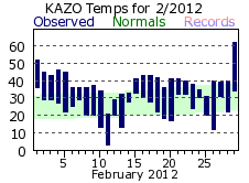 February Plot