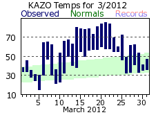 March Plot