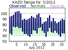 July Plot