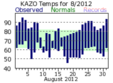 August Plot