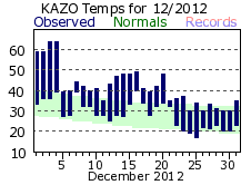 December Plot