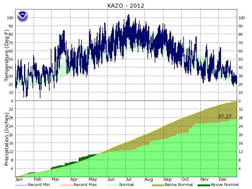 Year to Date