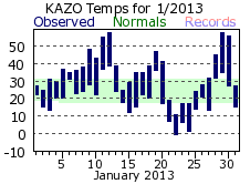 January Plot