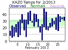 February Plot