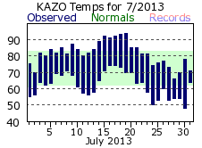 July Plot