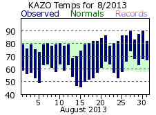 August Plot