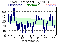 December Plot