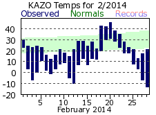 February Plot