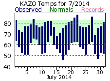 July Plot