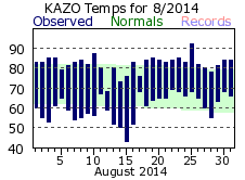 August Plot