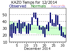 December Plot