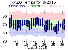 August Plot