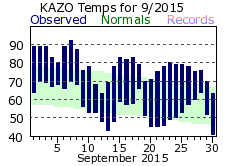 September Plot