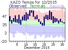 December Plot