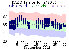 September Plot