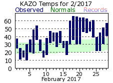 February Plot