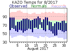 August Plot