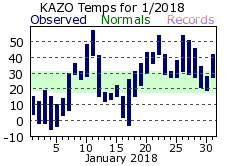 January Plot