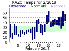 February Plot