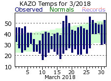 March Plot