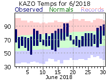 June Plot