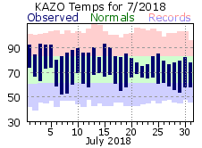 July Plot